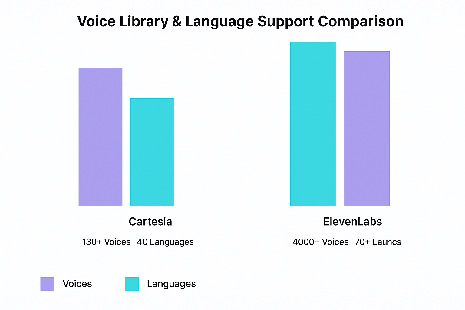 Cartesia Sonic vs ElevenLabs