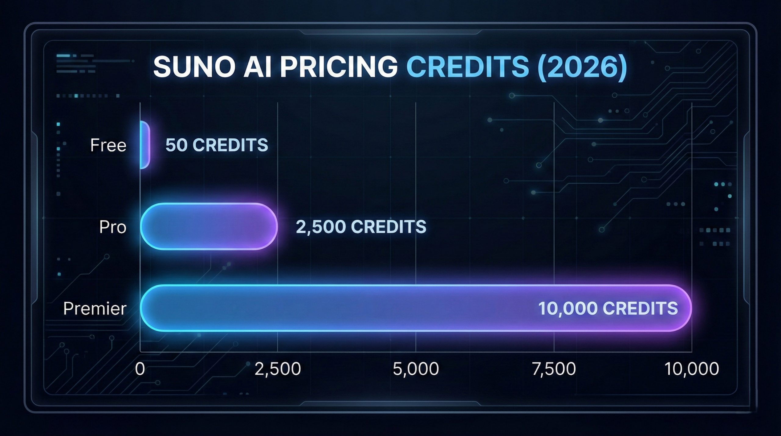 Suno AI Pricing Credits