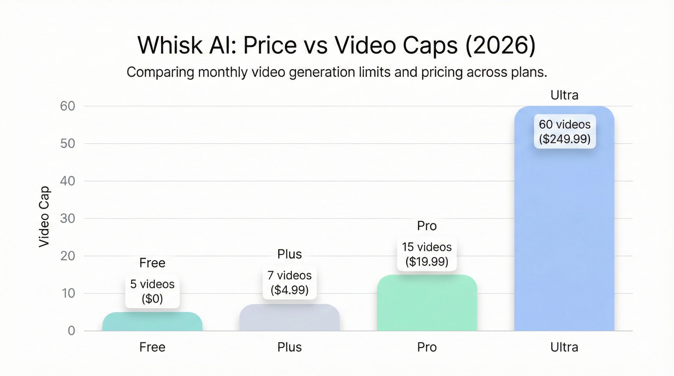Whisk AI monthly video caps by plan (2026)